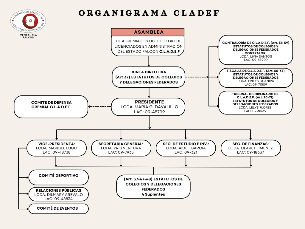 Organigrama institucional del Colegio de Licenciados en Administración del Estado Falcón (C.L.A.D.E.F.), con un diseño jerárquico vertical y horizontal en tonos beige, blanco y detalles en rosa.

En la parte superior izquierda se muestra el logotipo de la Federación de Colegios de Licenciados en Administración de Venezuela, Falcón. El título central dice "ORGANIGRAMA CLADEF".

La estructura jerárquica se distribuye de la siguiente manera:

Nivel Máximo (Asamblea): En la parte superior central, un cuadro rosa indica la "Asamblea de Agremiados del Colegio de Licenciados en Administración del Estado Falcón C.L.A.D.E.F.".

Órgano Ejecutivo: * Junta Directiva: Conectada hacia abajo de la Asamblea, hace referencia al Art. 37 de los Estatutos de Colegios y Delegaciones Federadas.

Presidente: Conectado directamente abajo de la Junta Directiva, ocupado por la Lcda. Maria G. Davalillo (LAC: 09-48799).

Órganos de Apoyo y Control Lateral:

Comité de Defensa Gremial C.L.A.D.E.F.: Conectado de forma lateral izquierda a la Presidencia mediante una línea discontinua.

Órganos de Control (Lateral Derecha): Conectados de forma discontinua desde la Junta Directiva, se despliegan de forma vertical tres entidades con sus respectivos artículos de estatutos y encargados:

Contraloría de C.L.A.D.E.F. (Art. 58-59): Contralor Lcda. Livia Santos (LAC: 09-48909).

Fiscalía de C.L.A.D.E.F. (Art. 66-67): Lcda. Evilys Guanipa (LAC: 09-71509).

Tribunal Disciplinario de C.L.A.D.E.F. (Art. 70-71): Lcda. Lelys Flores (LAC: 09-18619).

Estructura Ejecutiva Inferior (Secretarías): Subordinadas directamente a la Presidencia, se despliegan en paralelo cuatro cargos:

Vice-presidenta: Lcda. Maribel Lugo (LAC: 09-48738). De esta coordinación se desprenden lateralmente el Comité Deportivo, Relaciones Públicas (Lcda. Dilmary Arevalo, LAC: 09-48834) y el Comité de Eventos.

Secretaria General: Lcda. Yris Ventura (LAC: 09-7935).

Sec. de Estudio e Inv.: Lcda. Aidee Garcia (LAC: 09-321).

Sec. de Finanzas: Lcda. Claret Jimenez (LAC: 09-18637).

Nivel Base: En la parte inferior central, conectado de forma colectiva a las secretarías, se encuentra el recuadro de "4 Suplentes" haciendo referencia a los Art. 37-47-48 de los Estatutos de Colegios y Delegaciones Federadas.